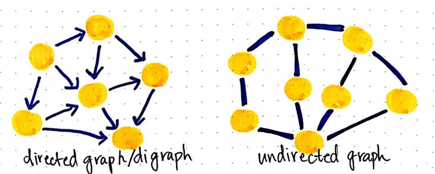 Tipologie di grafo